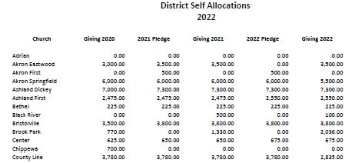 2022 Self-Allocation and Pledges Year End